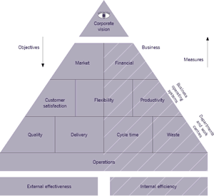 Figure 1: the performance pyramid (Lynch and Cross, 1991) Figure 1: the performance pyramid (Lynch and Cross, 1991)