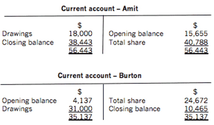 Accounting For Partnerships Fa2 Maintaining Financial Records