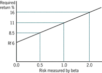 Risk-return relationship example