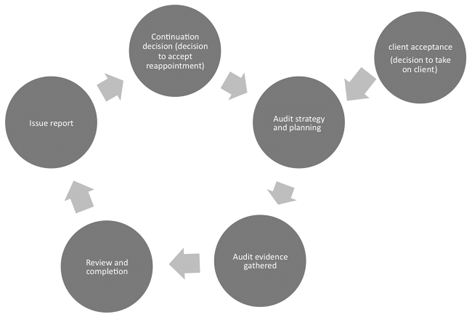 audit-cycle audit-cycle