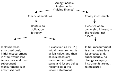 What Is A Financial Instrument Acca Qualification Students Acca Global