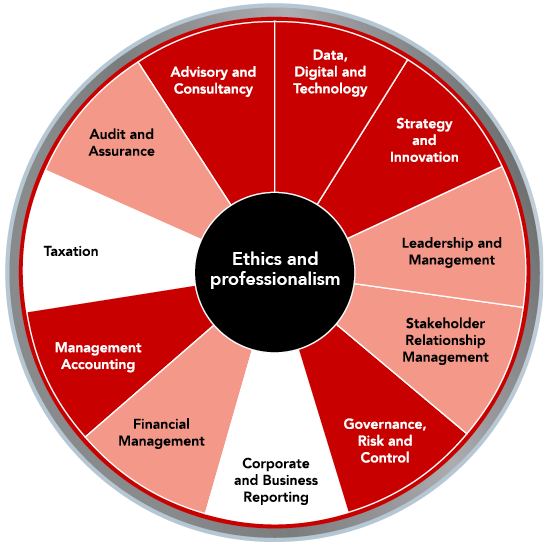 ACCA Qualification diagram showing all of key competencies making up the qualification. Assurance advocates need to focus, in particular, on the 'Audit and Assurance' and 'Governance, Risk and Control' competencies