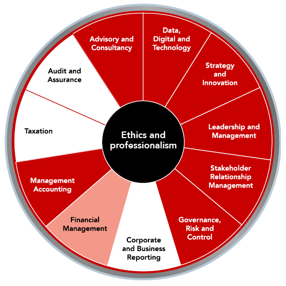 ACCA Qualification diagram showing all of key competencies making up the qualification. Assurance advocates need to focus, in particular, on the 'Audit and Assurance' and 'Governance, Risk and Control' competencies
