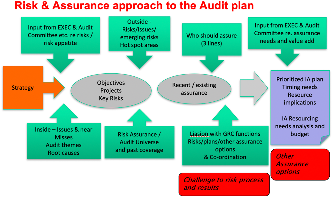 strategic internal audit plan