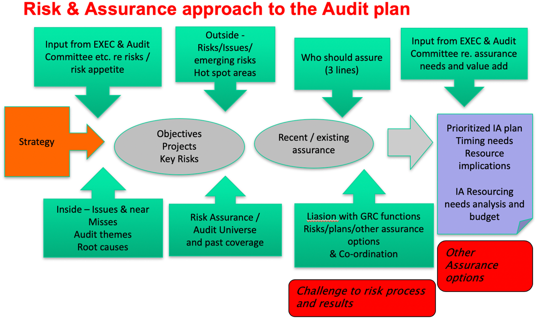 list of research topics in internal auditing