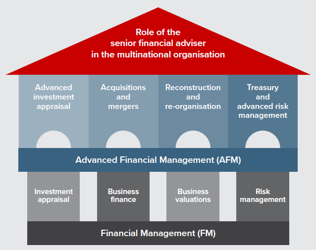 Illustration showing the role of the senior financial adviser in the multinational organisation.  There are two tiers to this diagram: top tier lists (side-by-side) advanced investment appraisal, acquisitions and mergers, reconstruction and re-organisation and treasury and advanced risk management. The bottom tier (directly below the four topics in the top tier) investment appraisal, business finance, business valuations and risk management.