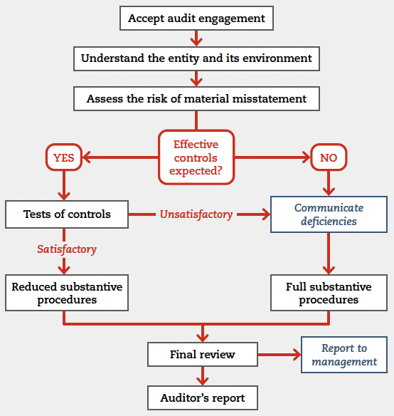 Flowchart illustrating a high level overview of the audit engagement process