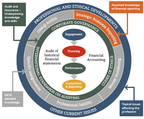 The illustration shows that the aim of the syllabus is to analyse, evaluate and conclude on the assurance engagement and other audit and assurance issues in the context of best practice and current developments.