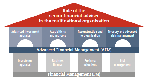 Illustration showing the role of the senior financial adviser in the multinational organisation.  There are two tiers to this diagram: top tier lists (side-by-side) advanced investment appraisal, acquisitions and mergers, reconstruction and re-organisation and treasury and advanced risk management. The bottom tier (directly below the four topics in the top tier) investment appraisal, business finance, business valuations and risk management.