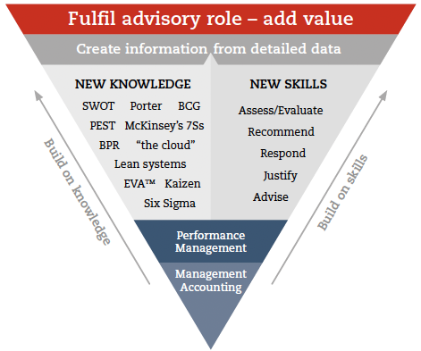 Illustration showing a strategic view of the APM exam, looking how to fulfil the advisory role and add value. This includes creating information from detailed data. New knowledge: SWOT, Porter,BCG, PEST, McKinsey's 75, BPR, 'the cloud', Lean systems, EVA(TM),Kaizen, Six Sigma.  New skills include: assess/evaluate, recommend, respond, justify and advise.