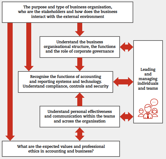 Flowchart illustrating the purpose and type of business organisation, who are the stakeholders and how the business interacts with the external environment