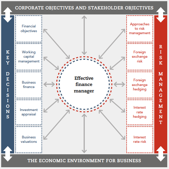 Illustration of corporate objectives and stakeholder objectives, with 'effective finance manager in the middle, connecting to (on the left) 'key decisions', which are listed as financial objectives, working capital management, business finance, investment appraisal and business valuations. On the right of 'effective finance manager' are two-way connections relating to 'risk management', which are listed as approaches to risk management, foreign exchange risk, foreign exchange hedging, investment rate hedging and interest rate risk - illustrating the economic environment for business.