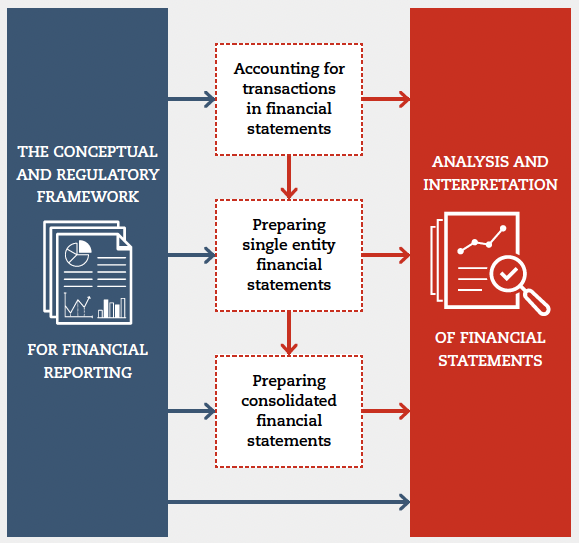 Illustration in three columns. Left column shows 'The conceptual and regulatory framework for financial reporting, which leads on to the centre column, which lists 'accounting for transactions in financial statements', down to 'preparing single entity financial statements', leading down to 'preparing consolidated financial statements'. All three then lead to the right column, which equals 'analysis and interpretation of financial statements.