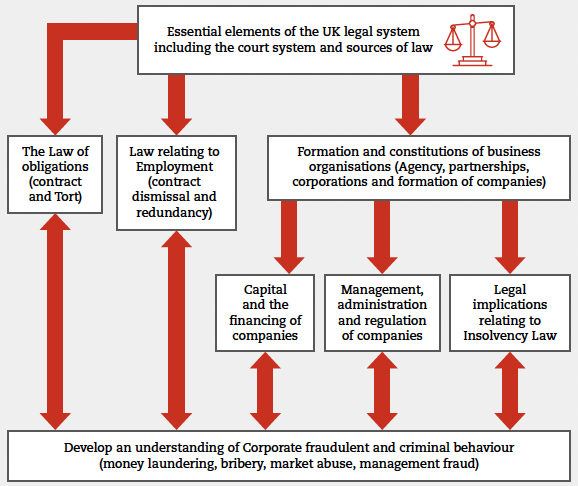Flowchart illustrating the essential elements of the UK legal system including the court system and sources of law