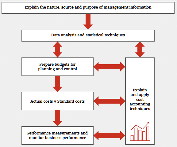 Flowchart illustrating the nature, source and purpose of management information