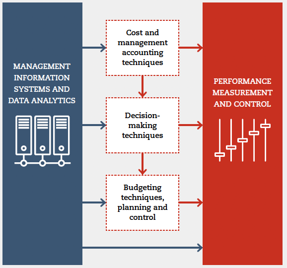 Flowchart illustrating an overview of the skills and techniques required for the PM exam