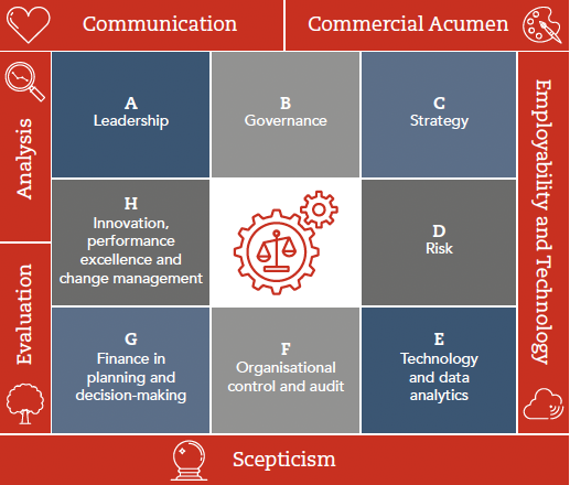 Illustration covering communication, commercial acumen, employability and technology, scepticism, evaluation and analysis. The inner area of the illustration covers topics A-H: A - leadership, B - governance, C - strategy, D - risk, E - technology and data analytics, F - organisational control and audit, G - finance in planning and decision-making.