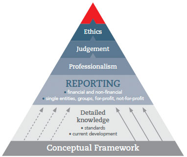 Triangular illustration with various levels.  From bottom to top: conceptual framework, detailed knowledge, reporting, professionalism, judgement, ethics.
