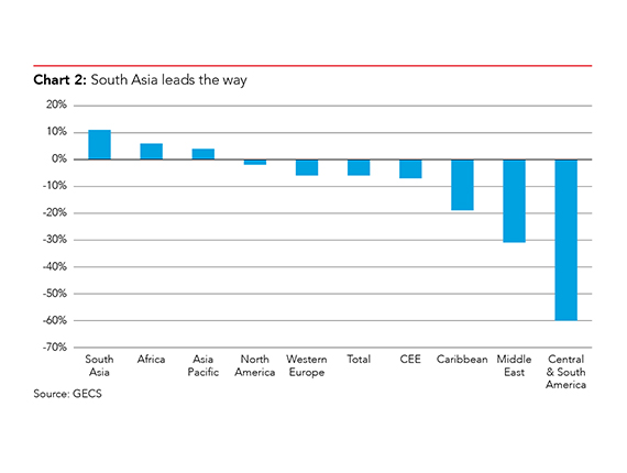 Figures are approximate, correct data in report: South Asia 11%, Africa 6%, North America -2%, Western Europe -6%, total -7%, CEE -8%, Caribbean -19%, Middle East -31%, Central & South America -60%