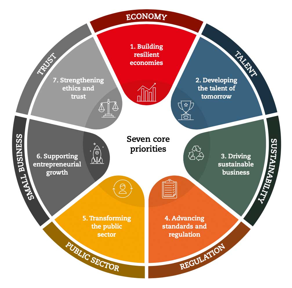 seven-core-priorities