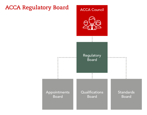 Regulatory_board_reportinglines