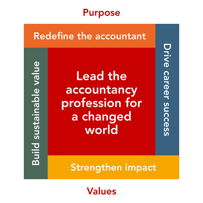 Strategy framework diagram