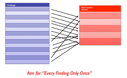 The five whys and the Ishikawa (fishbone) diagram - a dozen issues found might be due to just five root causes