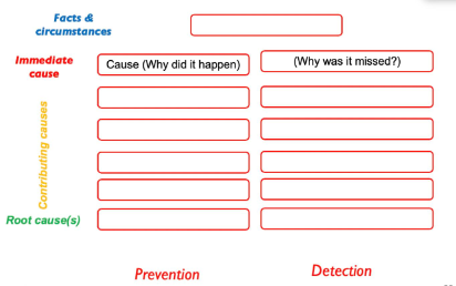 Illustration of the five whys, two legs method - one of the five whys techniques