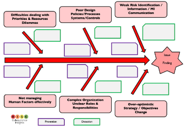 The author's own fishbone framework for root cause analysis