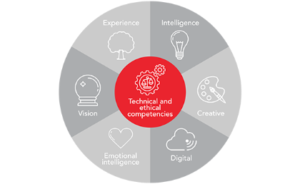 Seven professional quotients: experience, intelligence, vision, emotional intelligence, digital, creative and technical and ethical competencies.