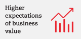 Higher expectations of business values Higher expectations of business values