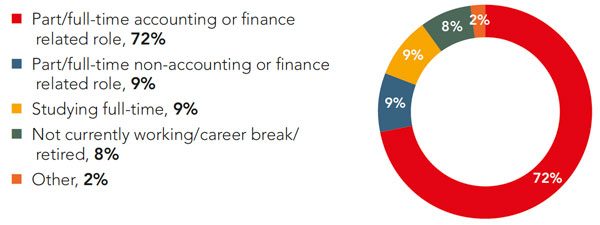 Respondents by role