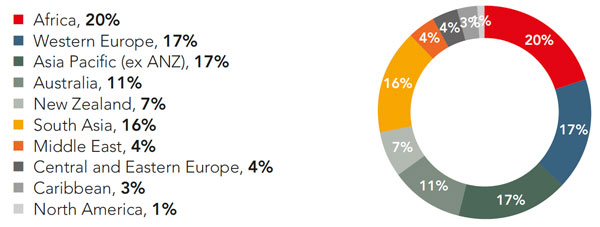 Respondents by region