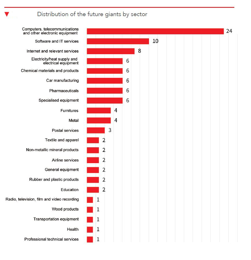 Bar chart showing distribution of the future giants by sector. Computers, telecommunications and other electronic equipment 24, software and IT 10, internet and relevant services 8, electricity/heat supply and electrical equipment 6, chemical materials and products 6, car manufacturing 6, pharmaceuticals 6, specialised equipment 6, furnitures 4, metal 4, postal services 3, textile and apparel 2, non-metallic mineral products 2, airline services 2, general equipment 2, rubber and plastic products 2, radio/television/film and video recording 1, wood products 1, transportation equipment 1, health 1, professional technical services 1