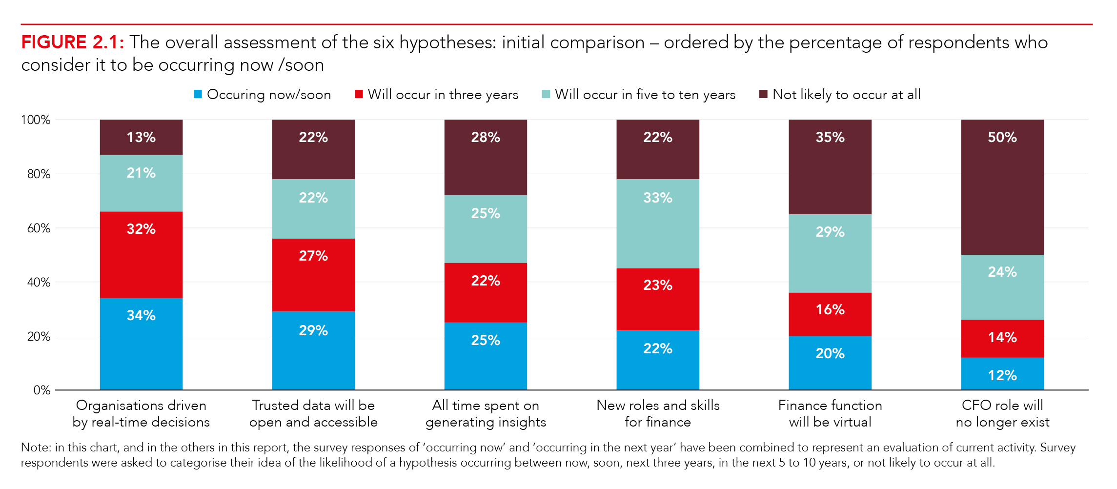 Stacked bar chart presenting the responses to ACCA survey exploring six themes summarising key trends in finance. Results for each stacked bar as follows. Organisations driven by real time decisions: 34% occurring now/soon, in three years 32%, five to ten years 21%, not likely to occur at all 13%. Trusted data will be open and accessible: occurring now/soon 29%, in three years 27%, five to ten years 22%, not likely to occur at all 22%, All time spent on generating insight: occurring now/soon 25%, in three years 22%, five to ten years 25%, not likely to occur at all 28%. New roles and skills for finance: occurring now/soon 22%, in three years 23%, five to ten years 33%, not likely to occur at all 22%. Finance function will be virtual: occurring now/soon 20%, in three years 16%, five to ten years 29%, not likely to occur at all 35%. CFO role will no longer exist: occurring now/soon 12%, in three years 14%, five to ten years 24%, not likely to occur at all 50%.