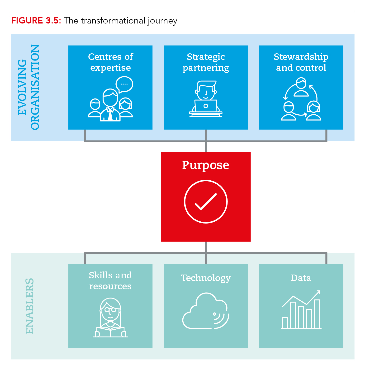 An illustration of the transformational journey. Centred around purpose, this involves a bottom line of enablers including skills and resources, technology and data; and an evolving organisational design based around centres of expertise, strategic partnering and stewardship and control.