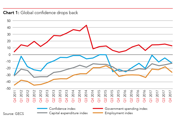 Four line graphs illustrating confidence index, capital expenditure index, government spending index, employment index all showing a decline in Q4 2017