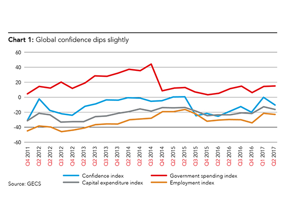 Line graphs showing trends in the confidence index, government spending index, capital expenditure index and employment index all indicating a slight decline in the second quarter of 2017