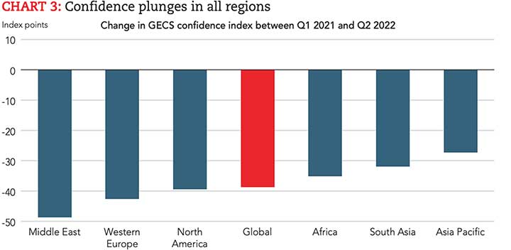 Chart 3: Confidence plunges in all regions - chart illustrating the change in the GECS confidence index between Q1 2021 and Q2 2022, a reduction in all regions