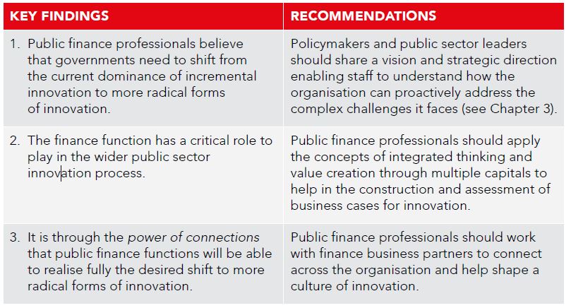 Key findings and recommendations. 1 - Public finance professionals believe that governments need to shift from the current dominance of incremental innovation to more radical forms of innovation. Policymakers and public sector leaders should share a vision and strategic direction enabling staff to understand how the organisation can proactively address the complex challenges it faces (see Chapter 3). 2 - The finance function has a critical role to play in the wider public sector innovation process. Public finance professionals should apply the concepts of integrated thinking and value creation through multiple capitals to help in the construction and assessment of business cases for innovation. 3 - It is through the power of connections that public finance functions will be able to realise fully the desired shift to more radical forms of innovation. Public finance professionals should work with finance business partners to connect across the organisation and help shape a culture of innovation.