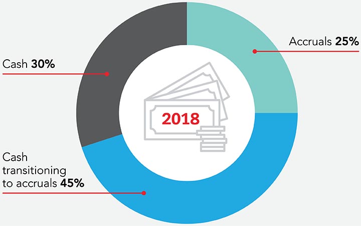 Pie chart 1 content: 2018 - Cash = 30%, cash transitioning to accruals = 45%, accruals = 25%.