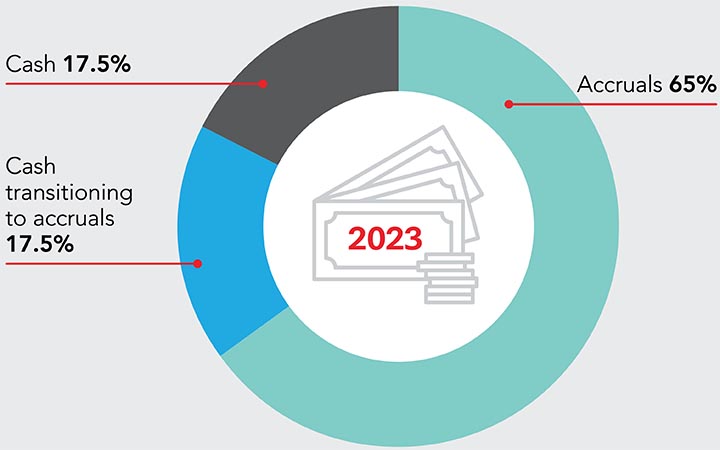 Pie chart 2 content: 2023 - Cash = 17.5%, cash transitioning to accruals = 17.5%, accruals = 75%.