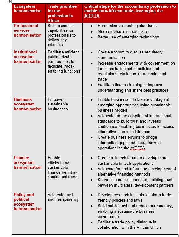 AfCFTA ecosystem table