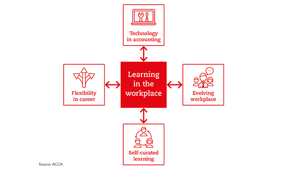 An illustration of the four dynamics of change in workplace learning: technology and accounting, evolving workplace, self-curated learning, flexibility in career.