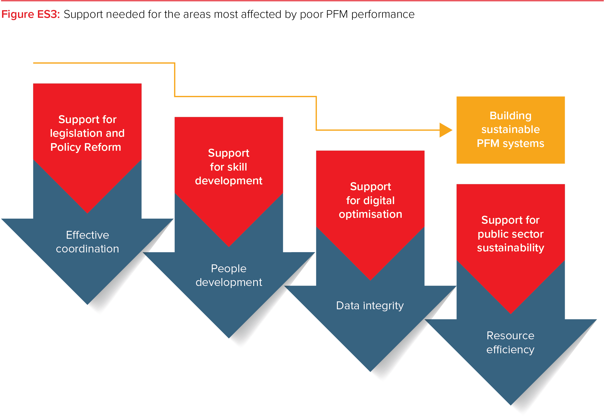 ACCA_Africa_PFM _Figure ES3