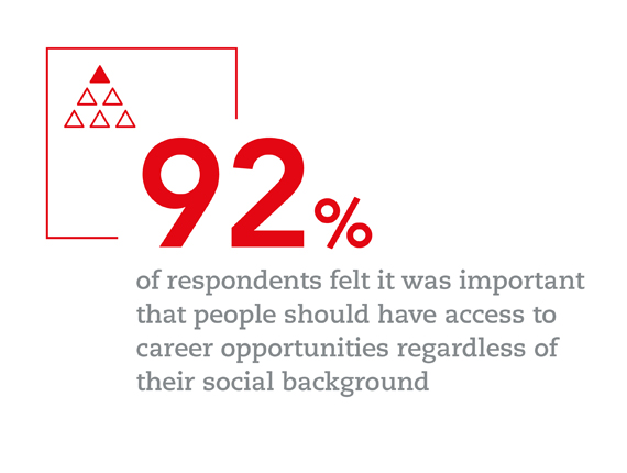 92% - the number of survey participants who feel people should have access to career opportunities irrespective of background