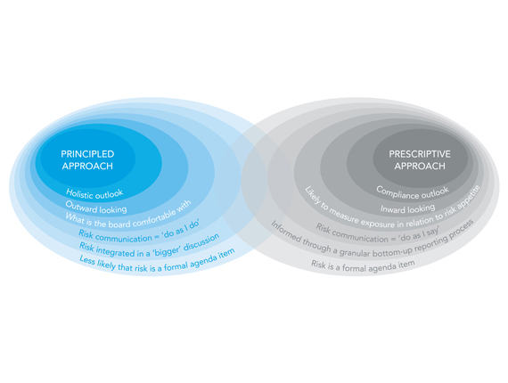 Figure showing the two distinctive approaches to risk management at the leadership level, principles and prescriptive each approach illustrated using concentric circles with labels. Principled approach described as follows starting with the innermost concentric circle: holistic outlook, outward looking, what is the board comfortable with, risk communication equals do as I do, risk integrated in a bigger discussion, less likely that risk is a formal agenda item. Prescriptive approach described as follows, starting with the innermost concentric circle: compliance outlook, inward looking, likely to measure exposure in relation to risk appetite, risk communication equals do as I say, informed through a granular bottom up reporting process, risk is a formal agenda item