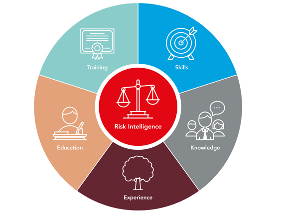 Risk Intelligence, Skills, Knowledge, Experience, Education, and Training (RI-SKeet)