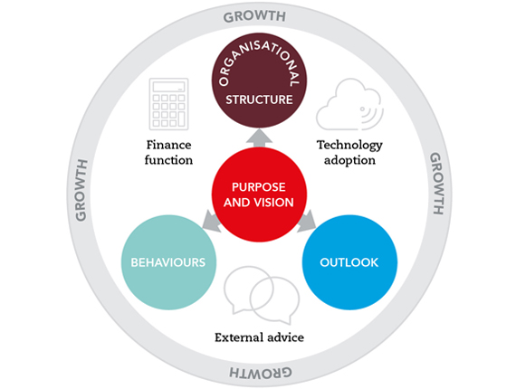 A growth strategy for scale-up: define a clear purpose and vision; formalise organisational structures that can enhance the business’s long-term decision-making processes; support the business outlook by developing a strategy which values external support as much as from within its own talent pool; create desirable behaviours by ensuring staff share and are committed to the business’s purpose and vision. Finally, the strategy should include the available drivers within the organisation such as technology adoption or building a finance function, as well as listening to external advice.