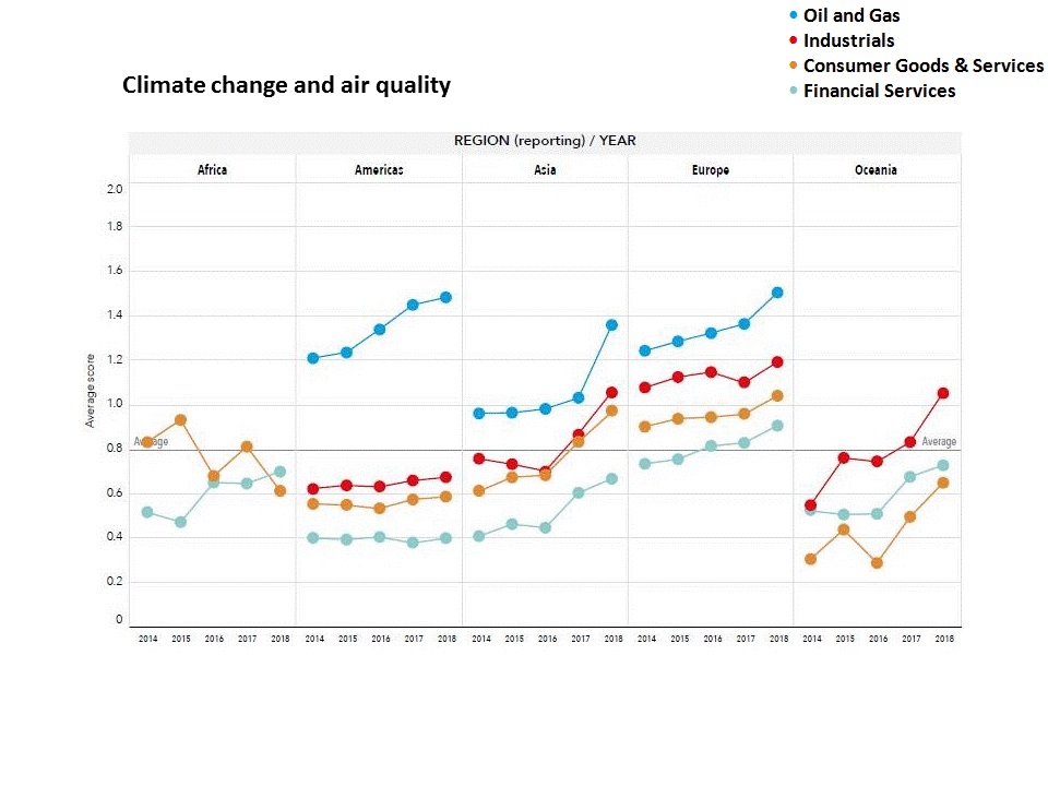 Graph showing corporate disclosures of climate change and air quality across different regions of the world. Oil and gas is generally the highest, followed by industrials, consumer goods and services and financial services.